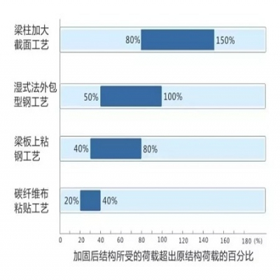 武漢結(jié)構(gòu)加固公司介紹外包鋼加固法